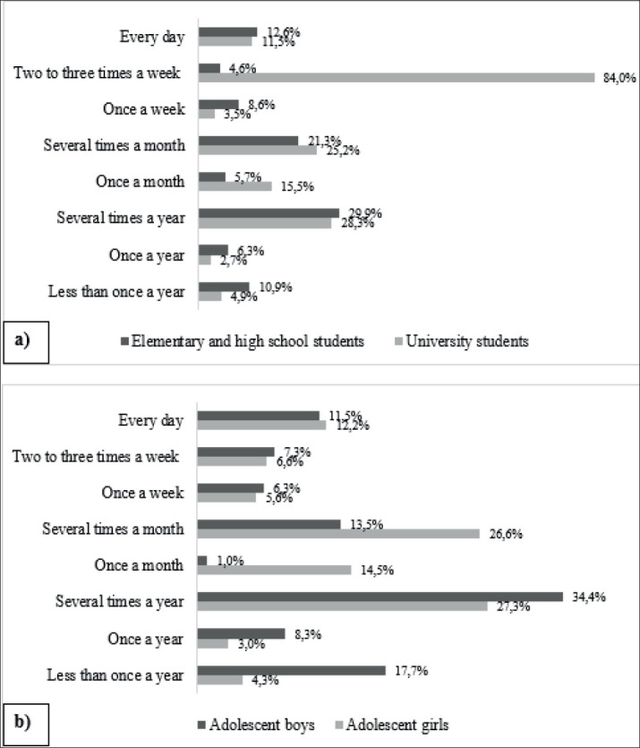 Assessment of Medication Use Among Adolescents in Sarajevo Canton.