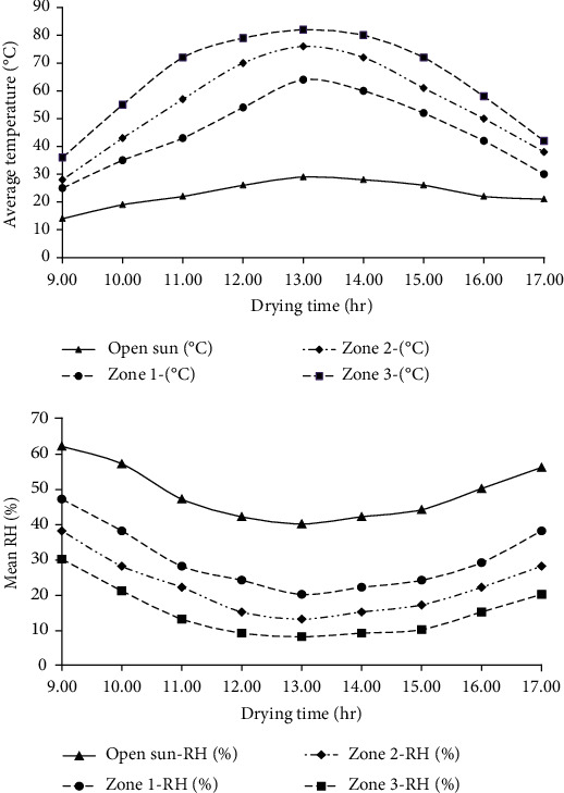 Harmonizing Drying Time, Layer Thickness, and Drier Zones for Drying Kinetics: Quality and Safety of Solar Tunnel-Dried Wet-Processed Parchment Coffee (<i>Coffea arabica</i> L.).