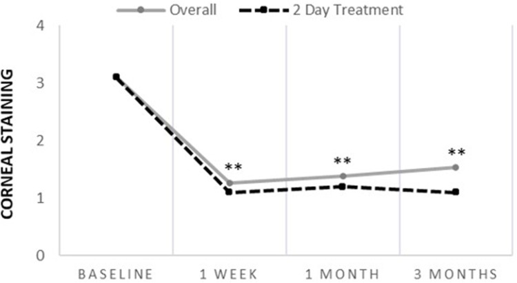 Association of Treatment Duration and Clinical Outcomes in Dry Eye Treatment with Sutureless Cryopreserved Amniotic Membrane.