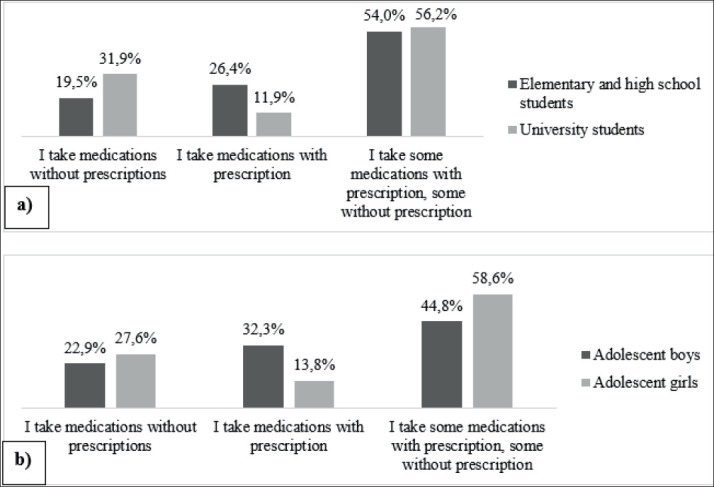 Assessment of Medication Use Among Adolescents in Sarajevo Canton.