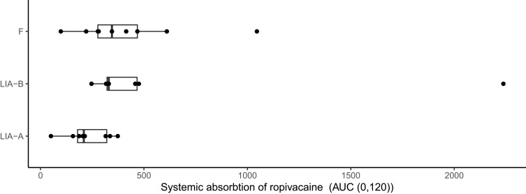 Systemic Ropivacaine Concentrations Following Local Infiltration Analgesia and Femoral Nerve Block in Older Patients Undergoing Total Knee Arthroplasty.