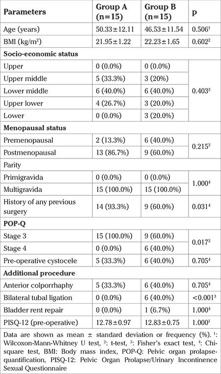 Comparison of laparoscopic pectopexy with the standard laparoscopic sacropexy for apical prolapse: an exploratory randomized controlled trial