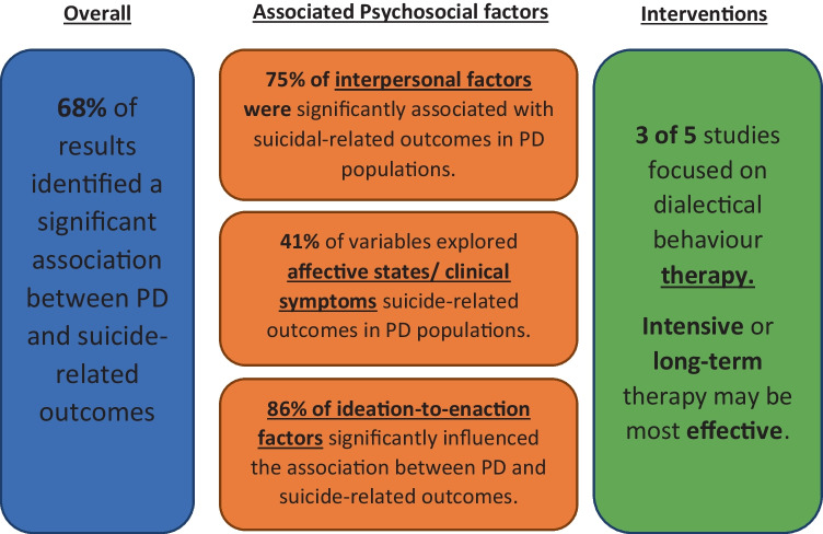 Suicide Risk in Personality Disorders: A Systematic Review.