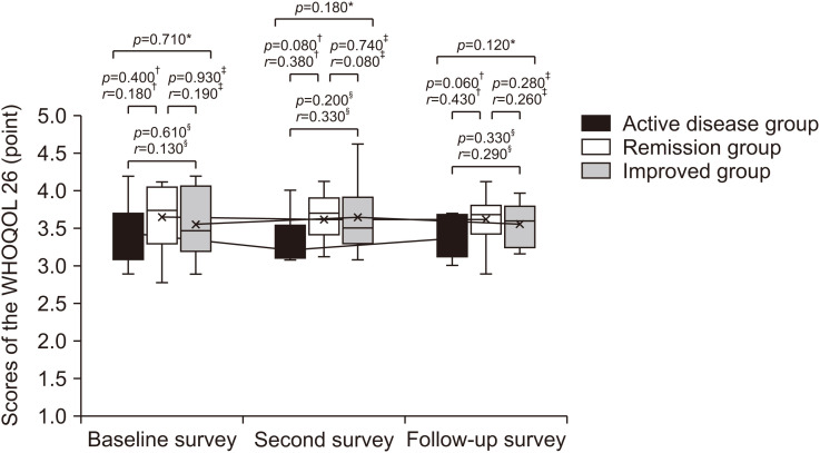 Anxiety, Depression, and Quality of Life in Parents of Adolescents with Inflammatory Bowel Disease: A Longitudinal Study.