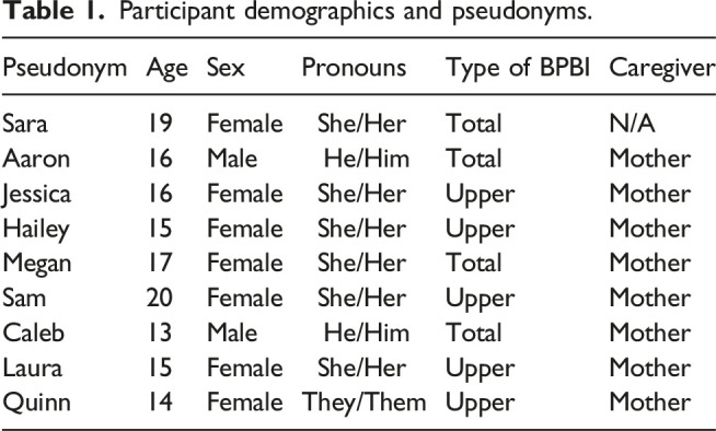 Intersection of physical and mental health of youth with brachial plexus birth injuries: A qualitative study.