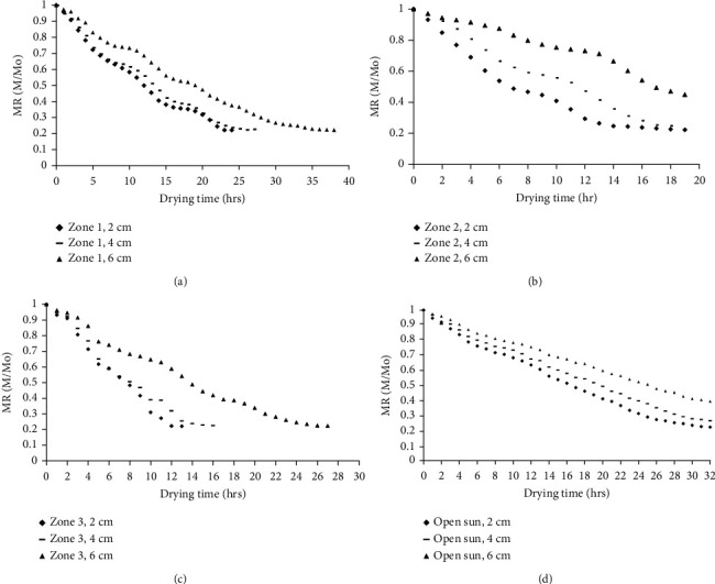 Harmonizing Drying Time, Layer Thickness, and Drier Zones for Drying Kinetics: Quality and Safety of Solar Tunnel-Dried Wet-Processed Parchment Coffee (<i>Coffea arabica</i> L.).