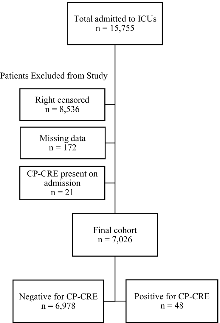 Risk factors of carbapenemase-producing Enterobacterales acquisition among adult intensive care unit patients at a Kentucky Academic Medical Center