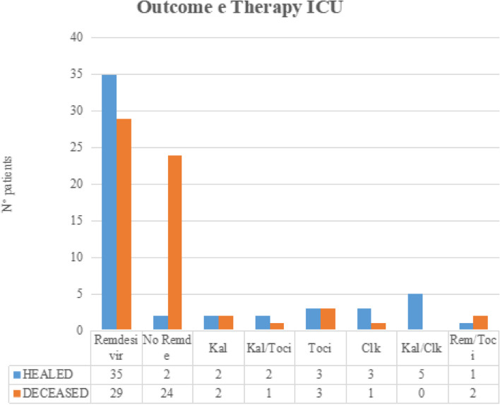 Remdesivir administration for SARS-CoV-2 pneumonia in ICU and non-ICU patients: outcome and posttreatment differences - the Italian Military Hospital experience.