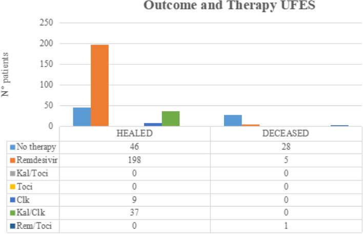 Remdesivir administration for SARS-CoV-2 pneumonia in ICU and non-ICU patients: outcome and posttreatment differences - the Italian Military Hospital experience.