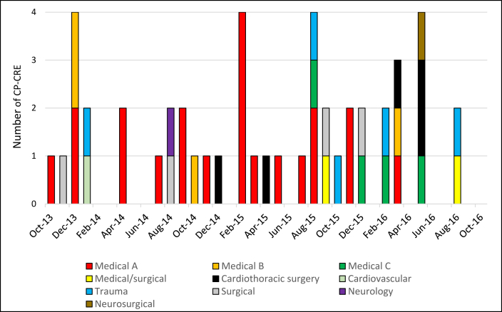 Risk factors of carbapenemase-producing Enterobacterales acquisition among adult intensive care unit patients at a Kentucky Academic Medical Center