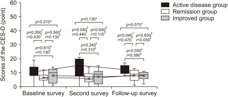 Anxiety, Depression, and Quality of Life in Parents of Adolescents with Inflammatory Bowel Disease: A Longitudinal Study.