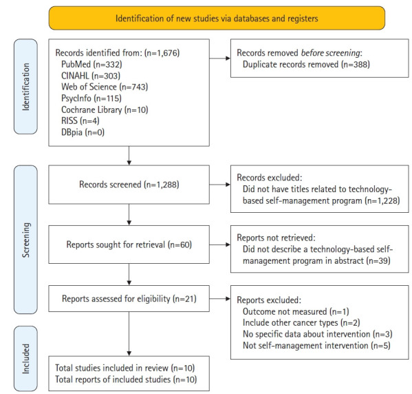 Technology-based self-management interventions for women with breast cancer: a systematic review.