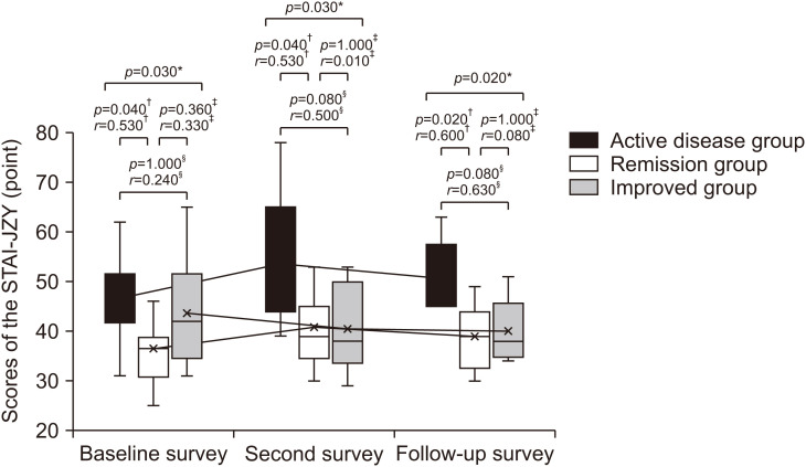 Anxiety, Depression, and Quality of Life in Parents of Adolescents with Inflammatory Bowel Disease: A Longitudinal Study.