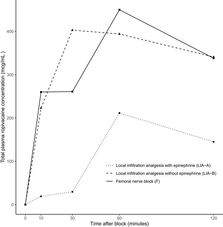 Systemic Ropivacaine Concentrations Following Local Infiltration Analgesia and Femoral Nerve Block in Older Patients Undergoing Total Knee Arthroplasty.