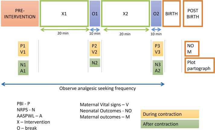 Effect of audio-visual therapy on pain and anxiety in labor: A randomized controlled trial