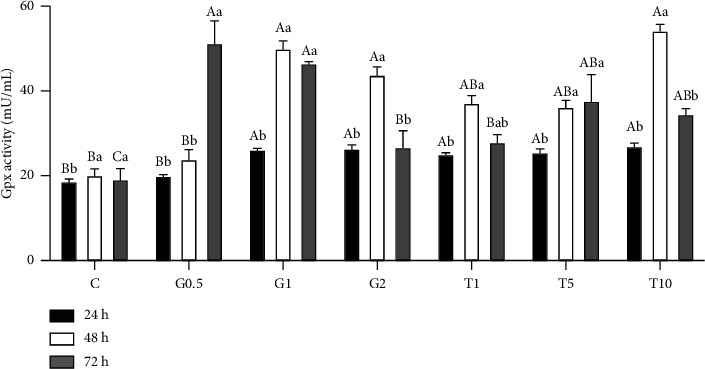 Extender Supplementation with Glutathione (GSH) and Taurine Improves <i>In Vitro</i> Sperm Quality and Antioxidant Status of New Zealand Rabbits during Chilled Storage for up to 72 hours.