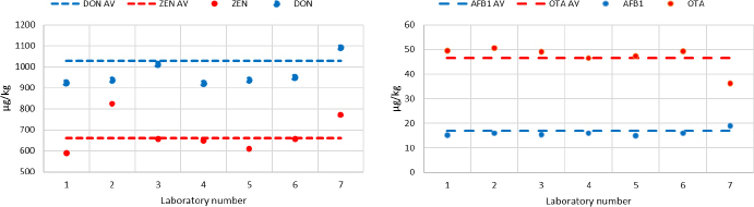 Inter-laboratory validation of liquid chromatography-tandem mass spectrometry multi-mycotoxin determination in animal feed - method transfer from the reference laboratory to regional laboratories.