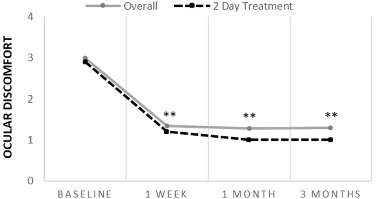 Association of Treatment Duration and Clinical Outcomes in Dry Eye Treatment with Sutureless Cryopreserved Amniotic Membrane.