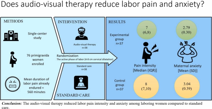 Effect of audio-visual therapy on pain and anxiety in labor: A randomized controlled trial