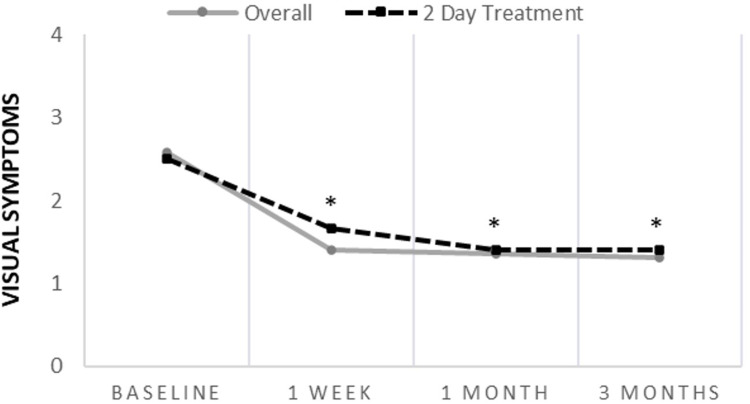 Association of Treatment Duration and Clinical Outcomes in Dry Eye Treatment with Sutureless Cryopreserved Amniotic Membrane.