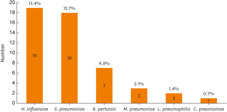 Bacterial Etiology in Subacute Cough.