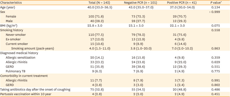 Bacterial Etiology in Subacute Cough.