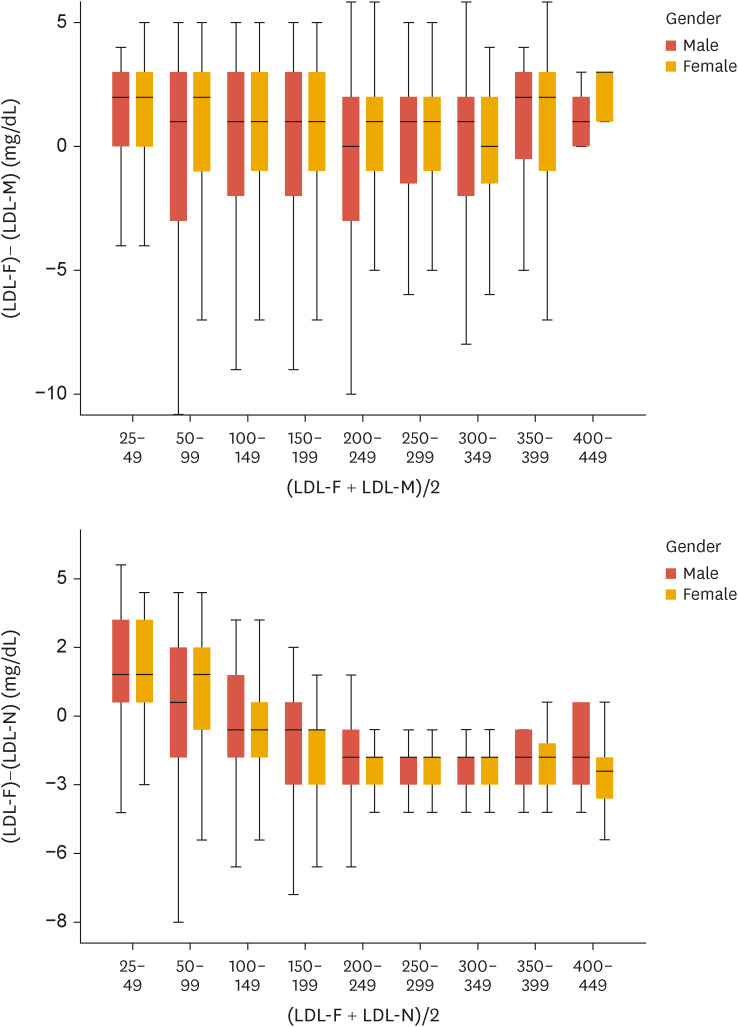 Assessing the Practical Differences in LDL-C Estimates Calculated by Friedewald, Martin/Hopkins, or NIH Equation 2: An Observation Cross-Sectional Study.