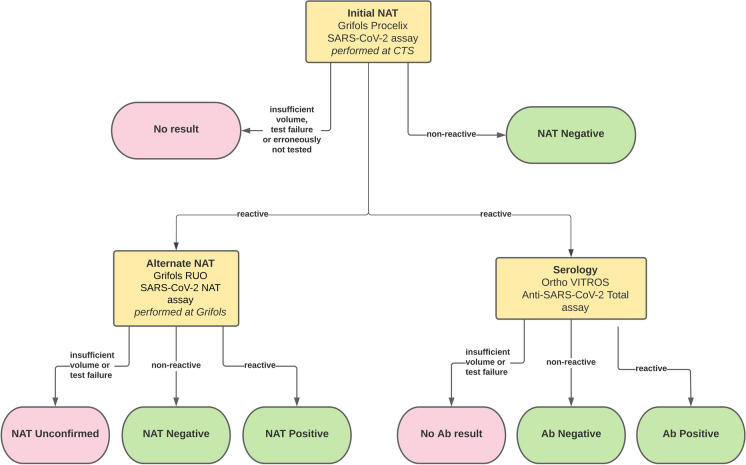 Low rate of detection of SARS-CoV-2 RNA in deceased tissue donors.