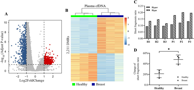 Altered cfDNA fragmentation profile in hypomethylated regions as diagnostic markers in breast cancer.