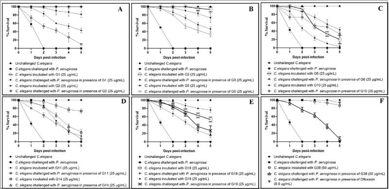 Identification of anti-pathogenic activity among <i>in silico</i> predicted small-molecule inhibitors of <i>Pseudomonas aeruginosa</i> LasR or nitric oxide reductase (NOR).