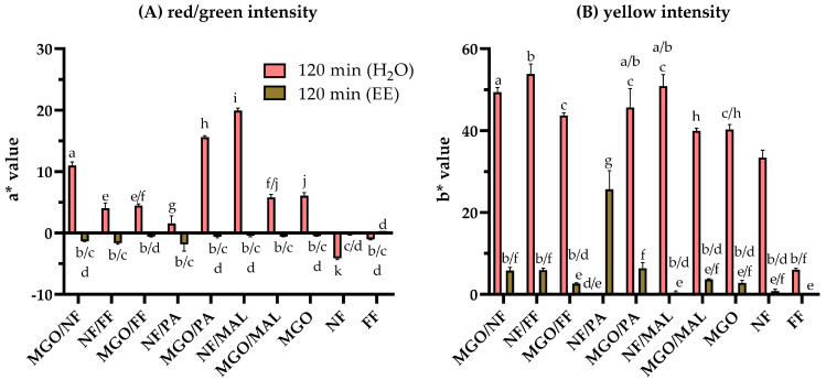 Colorants and Antioxidants Deriving from Methylglyoxal and Heterocyclic Maillard Reaction Intermediates.