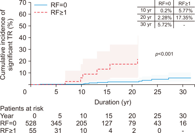 Incidence of and Risk Factors for the Development of Significant Tricuspid Regurgitation after Isolated Aortic Valve Replacement.