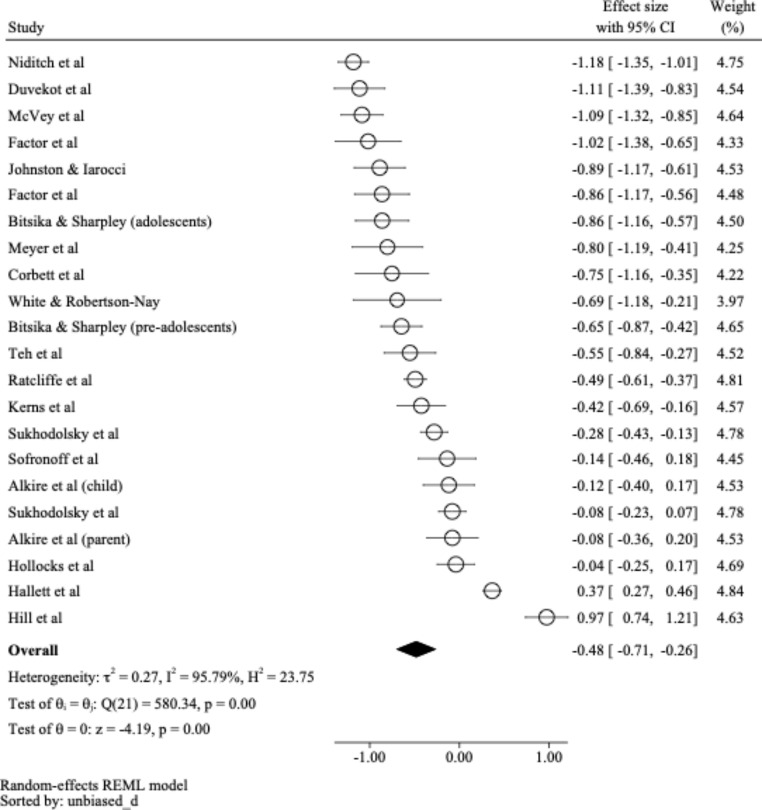 The relationshipbetween anxiety and social outcomes in autistic children and adolescents: A meta-analysis.