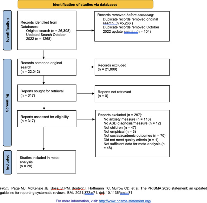 The relationshipbetween anxiety and social outcomes in autistic children and adolescents: A meta-analysis.