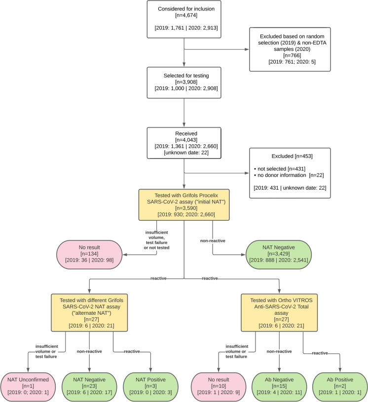 Low rate of detection of SARS-CoV-2 RNA in deceased tissue donors.