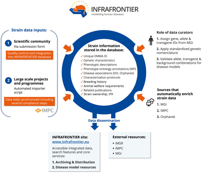 INFRAFRONTIER: mouse model resources for modelling human diseases.