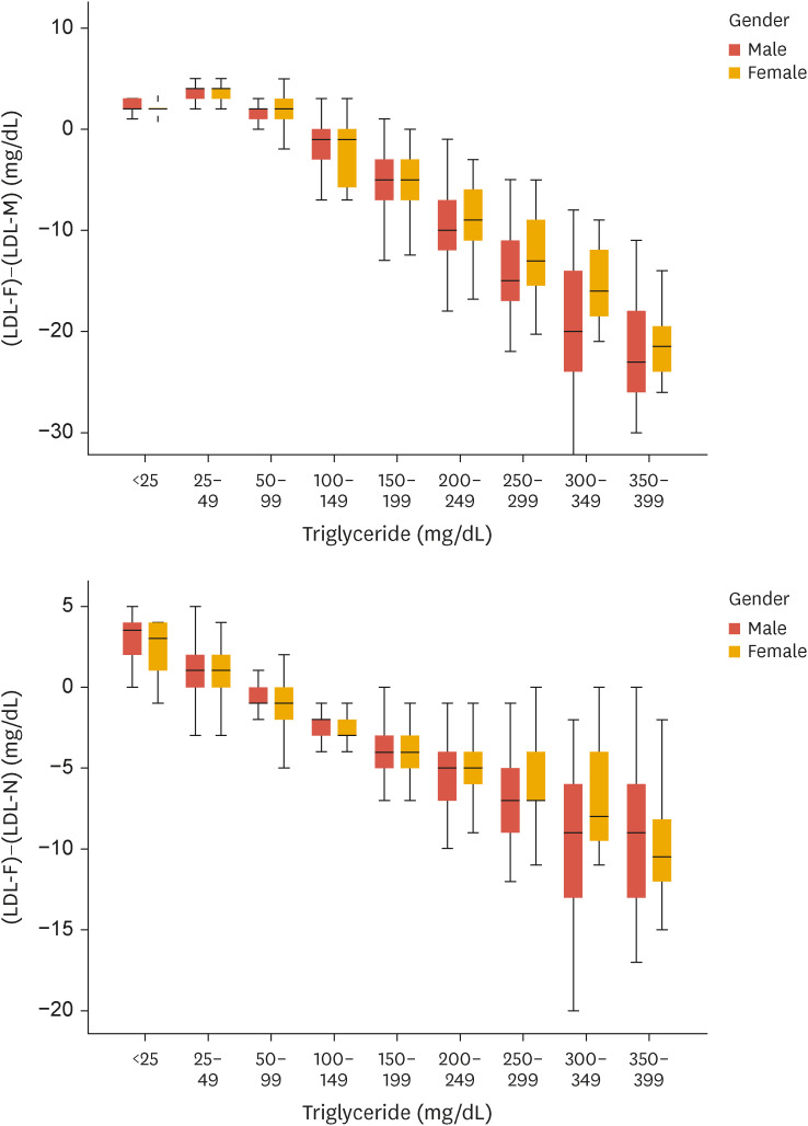 Assessing the Practical Differences in LDL-C Estimates Calculated by Friedewald, Martin/Hopkins, or NIH Equation 2: An Observation Cross-Sectional Study.