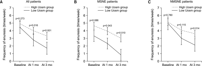 First-morning urine osmolality and nocturnal enuresis in children: A single-center prospective cohort study.