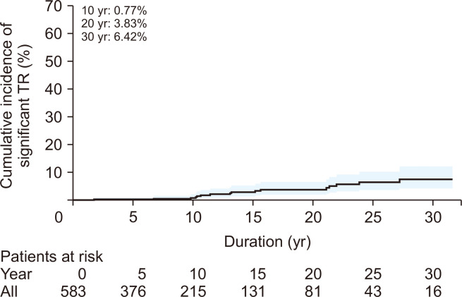 Incidence of and Risk Factors for the Development of Significant Tricuspid Regurgitation after Isolated Aortic Valve Replacement.