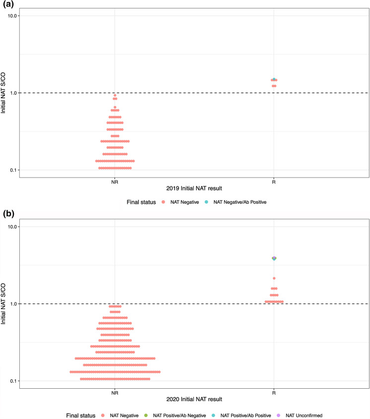 Low rate of detection of SARS-CoV-2 RNA in deceased tissue donors.