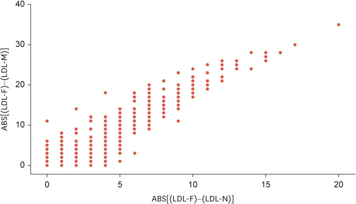 Assessing the Practical Differences in LDL-C Estimates Calculated by Friedewald, Martin/Hopkins, or NIH Equation 2: An Observation Cross-Sectional Study.