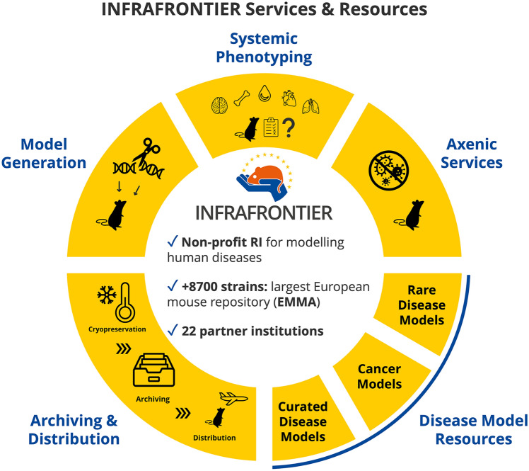 INFRAFRONTIER: mouse model resources for modelling human diseases.