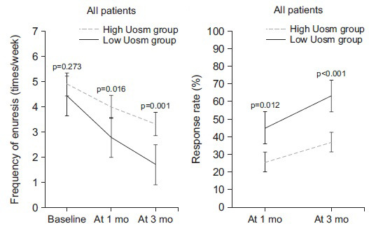 First-morning urine osmolality and nocturnal enuresis in children: A single-center prospective cohort study.