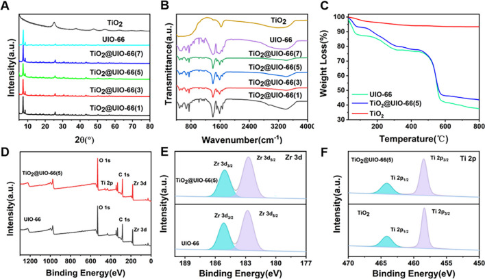 High performance photocatalyst TiO2@UiO-66 applied to degradation of methyl orange