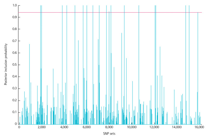 Bayesian bi-level variable selection for genome-wide survival study.