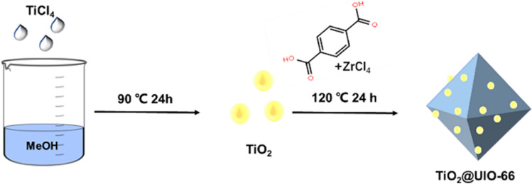 High performance photocatalyst TiO2@UiO-66 applied to degradation of methyl orange