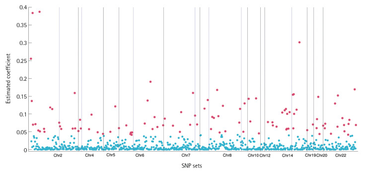 Bayesian bi-level variable selection for genome-wide survival study.