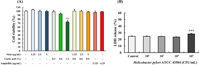 <i>In Vitro</i> Synergistic Antibacterial and Anti-Inflammatory Effects of Nisin and Lactic Acid in Yogurt against <i>Helicobacter pylori</i> and Human Gastric Cells.