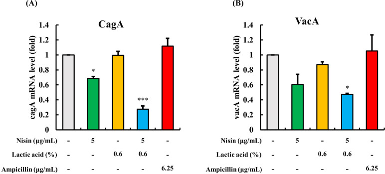 <i>In Vitro</i> Synergistic Antibacterial and Anti-Inflammatory Effects of Nisin and Lactic Acid in Yogurt against <i>Helicobacter pylori</i> and Human Gastric Cells.