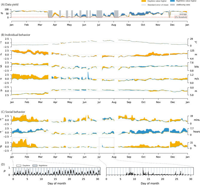 Rhythm of relationships in a social fish over the course of a full year in the wild.